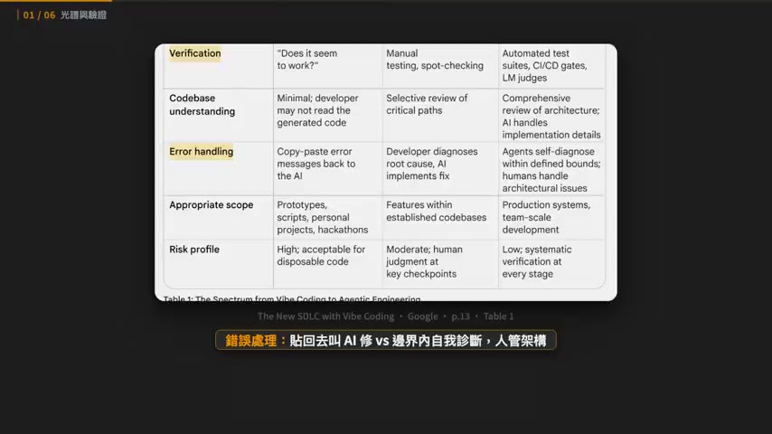 講義 Table 1:The Spectrum from Vibe Coding to Agentic Engineering