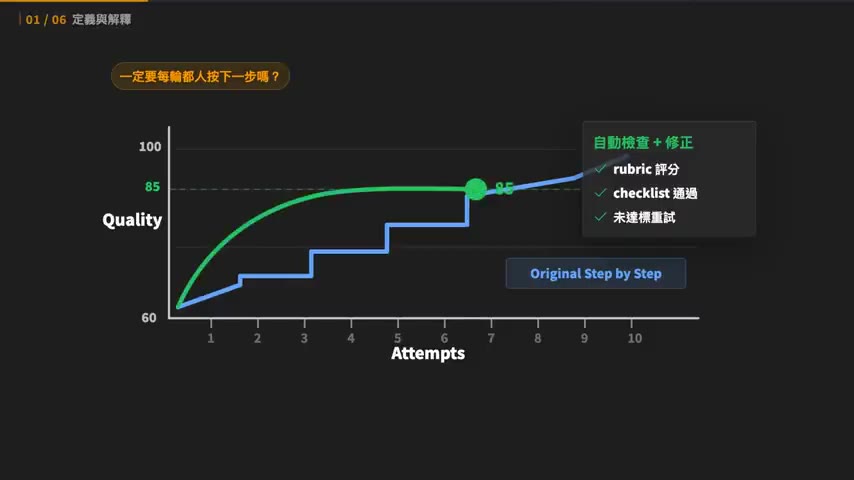 品質曲線:讓 agent 自動檢查修正,第一次交件就從 85 分起跳