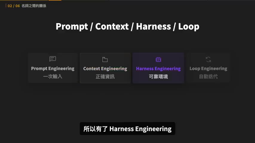 Prompt / Context / Harness / Loop 四層並列