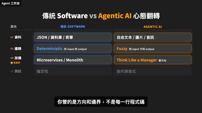 傳統 Software vs Agentic AI 的四個面向