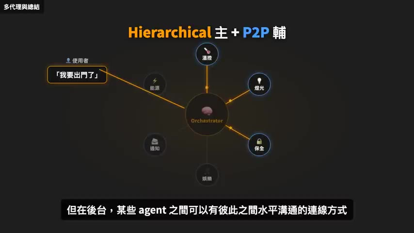 Hierarchical 為主 + P2P 為輔