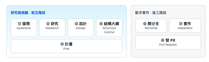 CRISPY 八階段:前五階段為研究與規劃(提問/研究/設計/結構大綱/計畫),後三階段為動手實作(開分支/實作/發 PR)