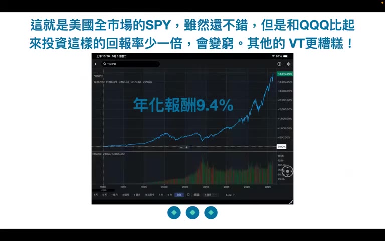QQQ vs SPY 績效對比，講者標註「年化報酬 9.4%」