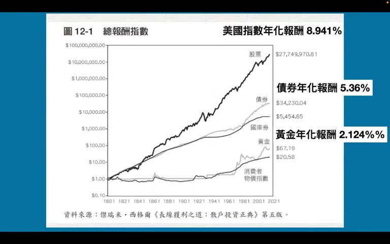 Siegel 200 年總報酬指數