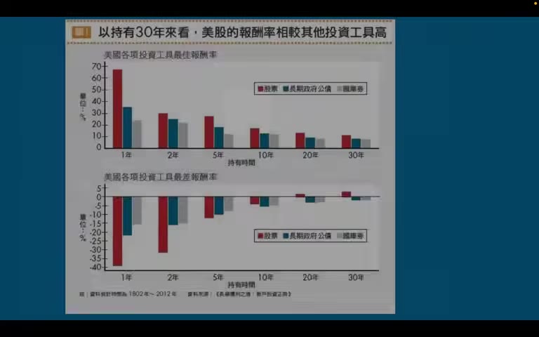 持有時間 vs 各資產最佳/最差報酬