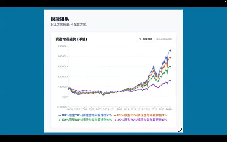 四種質押借款配置的淨值走勢,紅 = 80/20 借 2% 表現最好,紫 = 30/70 借 5% 最差